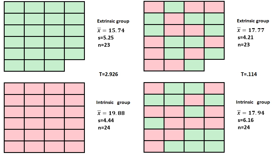 Result of one randomization